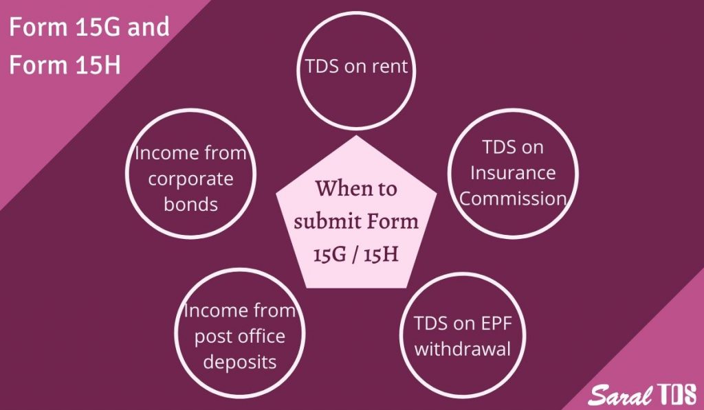 when to submit form 15G and form 15H
