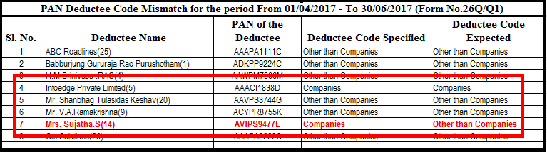 10. Data quality report - PAN-deductee code mismatch